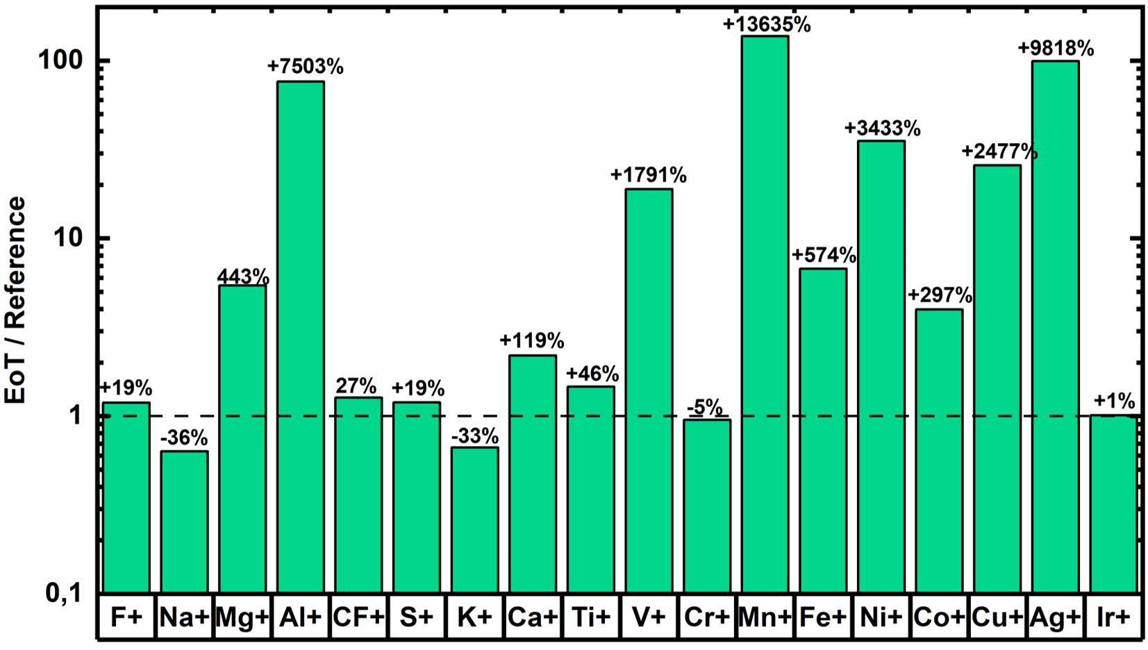 Diagramm einer Kontaminationsanalyse: Der Vergleich der Matrix- und Spurenkomponenten der Anodenschichten vor und nach der Verwendung zeigt einen starken Anstieg metallischer Verunreinigungen