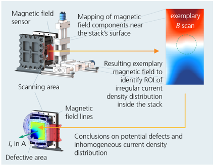 Schematische Darstellung des Funktionsprinzips der MFA für Elektrolyseur-Stacks