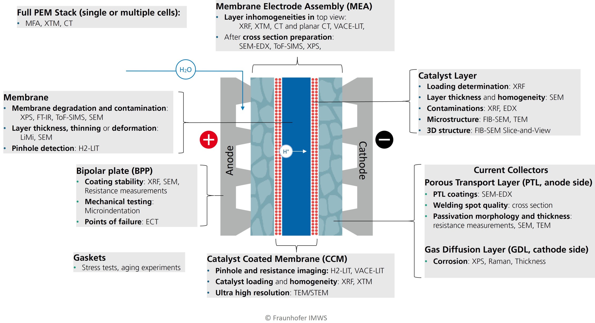 Schematische Darstellung einer PEM-Elektrolysezelle, ihrer Komponenten und der am besten geeigneten Analysetechniken am Fraunhofer CSP/IMWS.