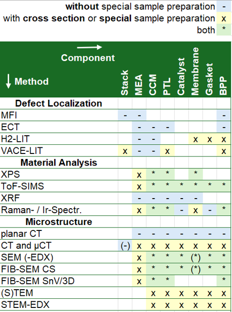 Schematische Darstellung einer PEM-Elektrolysezelle, ihrer Komponenten und der am besten geeigneten Analysetechniken am Fraunhofer CSP/IMWS.