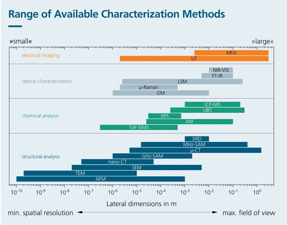 Charakterisierungsmethoden für H2-Elektrolyseurkomponenten