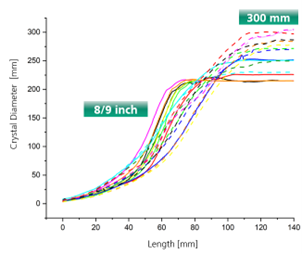 Growth profile for several 8-inch and 12-inch silicon Cz-crystals 