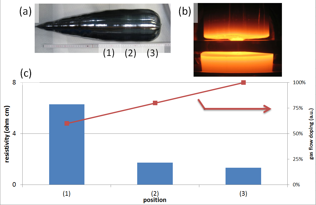 Variation of the resistance profile during a float zone process