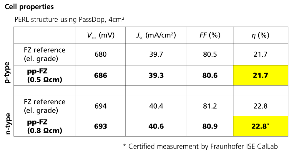 Comparison float zone (FZ) solar cells