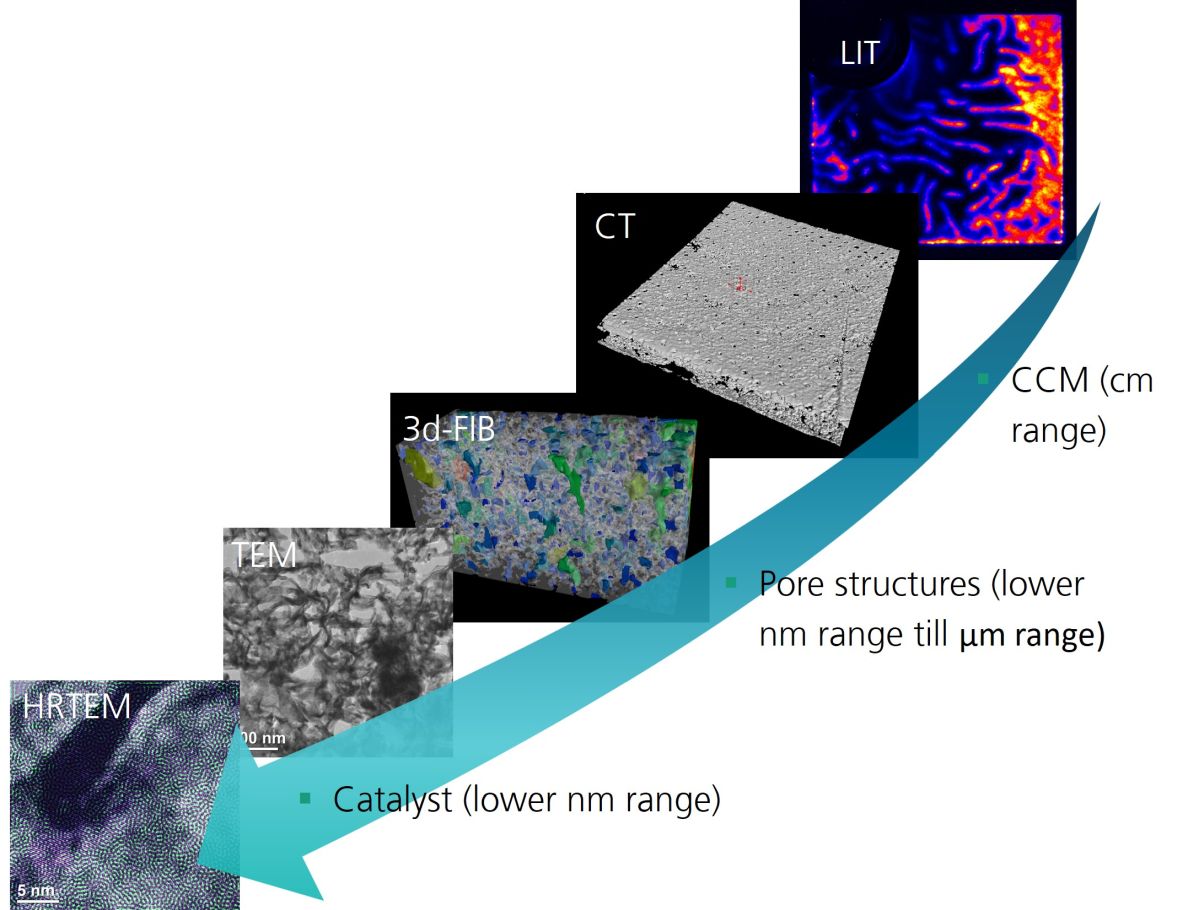 Multi-method approach for characterizing H2 electrolyzer components