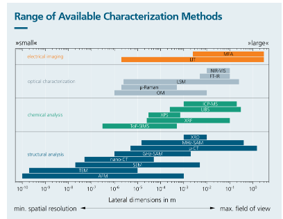 Available characterization methods for H2 electrolyzer components, covering a size range from centimeters to nanometers.