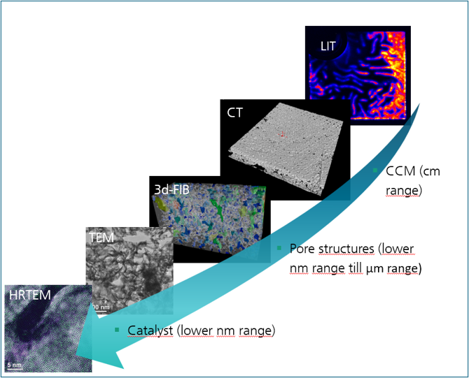 Schematic view of multi-method approach - from large sample to atomic resolution